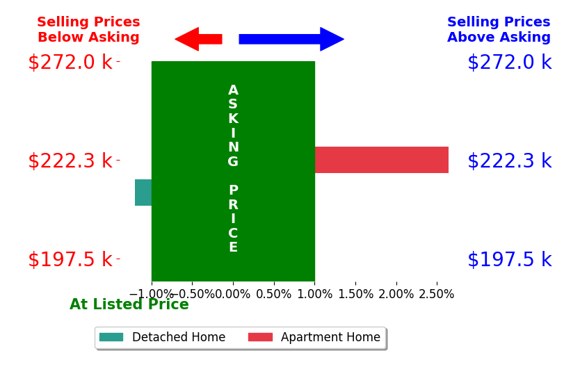 Kristina Fetterman's sold homes closed 0.7% above asking on average, with 1 homes above, 1 below, and 0 at asking price.