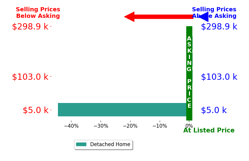 Jasmine Robinson's sold homes closed 8.6% below asking on average, with 1 homes above, 1 below, and 3 at asking price.