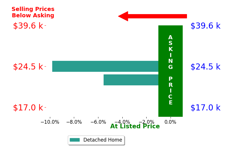 Dana Rowell's sold homes closed 7.7% below asking on average, with 0 homes above, 2 below, and 0 at asking price.