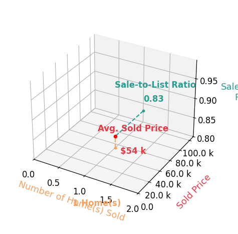 Joseph Childers sold 1 homes with an average sold price of $54K and an average sale-to-list ratio of 83.1%.