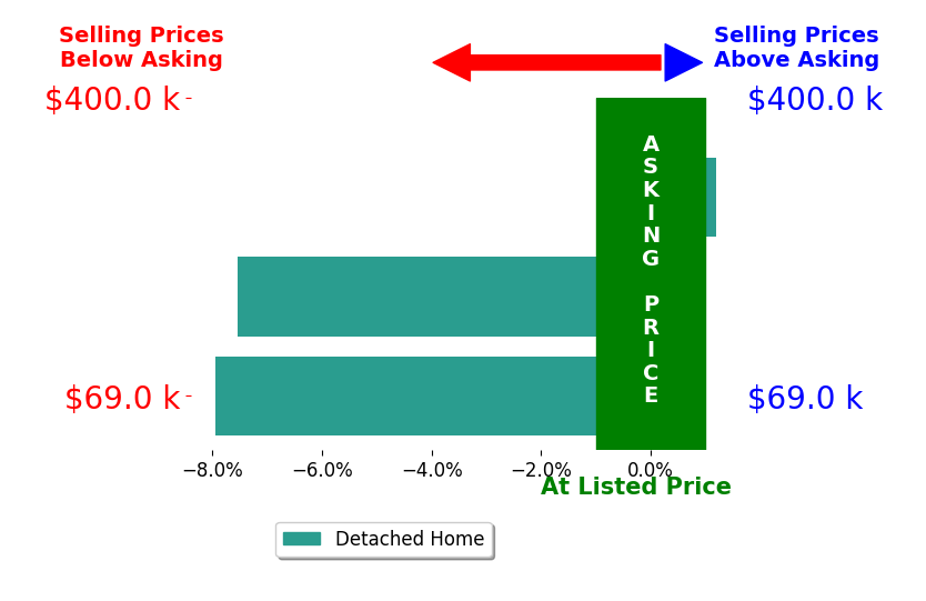 William Wiard's sold homes closed 5.2% below asking on average, with 0 homes above, 2 below, and 1 at asking price.