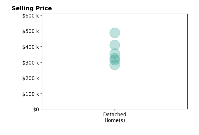 Lori Lee's sold homes include detached homes from $285K to $487K.