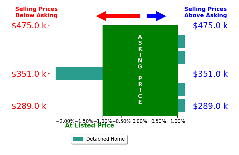 Andrew Murnane's sold homes closed 0.5% below asking on average, with 0 homes above, 1 below, and 4 at asking price.