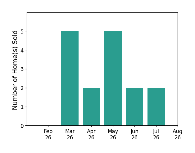 Michelle Stevenson sold 5 homes in March 2026, 2 homes in April 2026, 5 homes in May 2026, 2 homes in June 2026, 2 homes in July 2026, for a total of 16 homes.