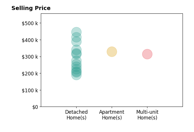 Michelle Stevenson's sold homes include detached homes from $190K to $445K, multi-unit homes at $315K, apartment homes from $329K to $330K.