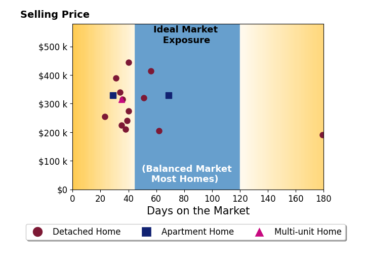 Michelle Stevenson's sold homes were on the market for an average of 49 days, ranging from 23 to 179 days, with an average sold price of $300K.