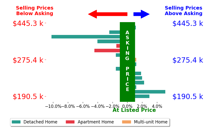 Michelle Stevenson's sold homes closed 0.6% below asking on average, with 6 homes above, 7 below, and 3 at asking price.