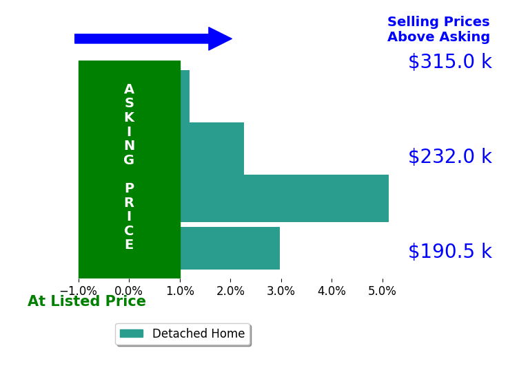 Perry Dilley's sold homes closed 2.8% above asking on average, with 3 homes above, 0 below, and 1 at asking price.