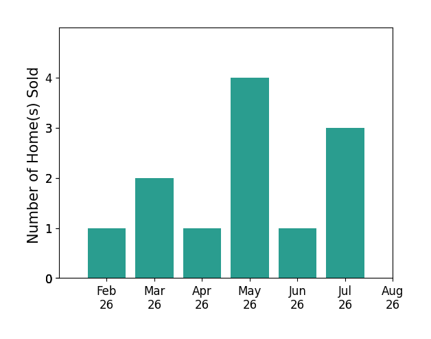 Debbie Harr sold 1 home in February 2026, 2 homes in March 2026, 1 home in April 2026, 4 homes in May 2026, 1 home in June 2026, 3 homes in July 2026, for a total of 12 homes.
