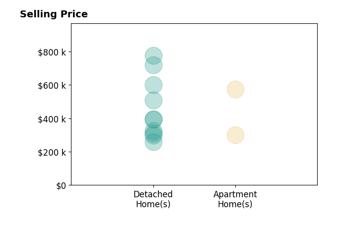 Debbie Harr's sold homes include detached homes from $260K to $775K, apartment homes from $300K to $575K.