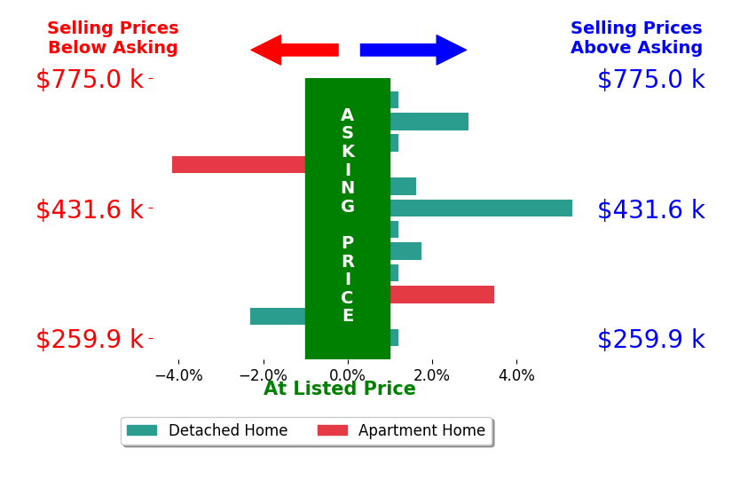 Debbie Harr's sold homes closed 0.7% above asking on average, with 5 homes above, 2 below, and 5 at asking price.