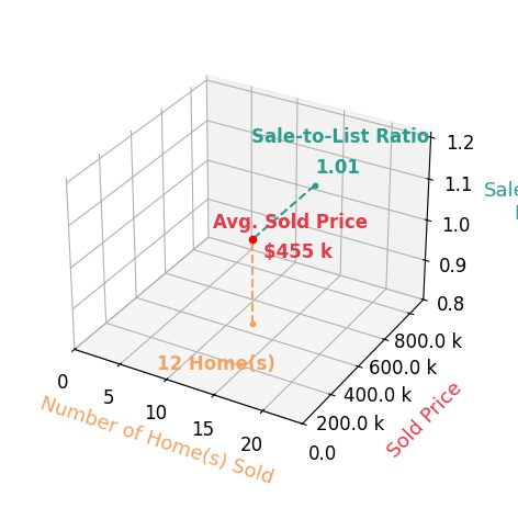 Debbie Harr sold 12 homes with an average sold price of $455K and an average sale-to-list ratio of 100.7%.
