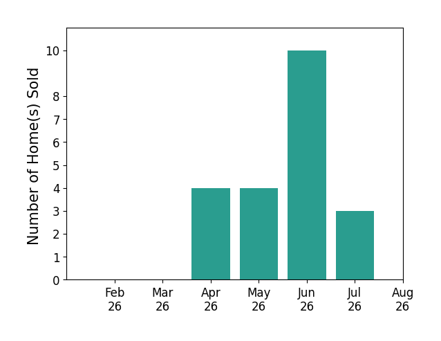 Cynthia MacKenzie sold 4 homes in April 2026, 4 homes in May 2026, 10 homes in June 2026, 3 homes in July 2026, for a total of 21 homes.