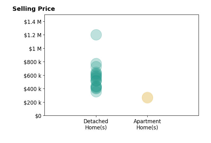 Cynthia MacKenzie's sold homes include apartment homes from $265K to $275K, detached homes from $355K to $1.2M.
