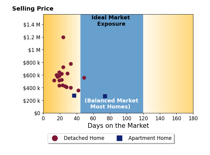 Cynthia MacKenzie's sold homes were on the market for an average of 28 days, ranging from 13 to 74 days, with an average sold price of $546K.