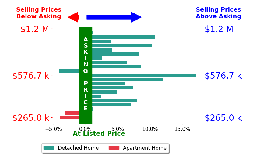 Cynthia MacKenzie's sold homes closed 5.2% above asking on average, with 16 homes above, 3 below, and 2 at asking price.