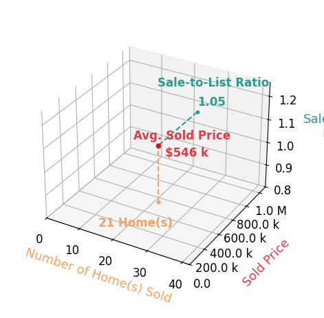 Cynthia MacKenzie sold 21 homes with an average sold price of $546K and an average sale-to-list ratio of 105.2%.