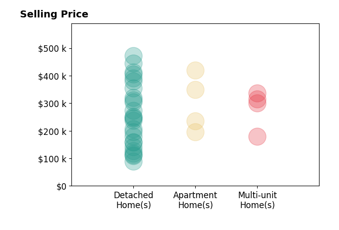 Jim Ross's sold homes include detached homes from $90K to $472K, apartment homes from $195K to $420K, multi-unit homes from $180K to $338K.