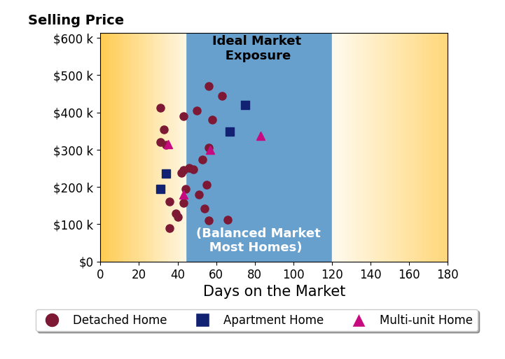 Jim Ross's sold homes were on the market for an average of 48 days, ranging from 31 to 83 days, with an average sold price of $264K.