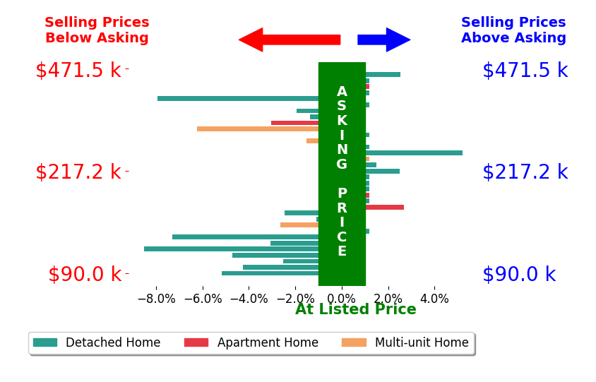 Jim Ross's sold homes closed 1.5% below asking on average, with 5 homes above, 16 below, and 13 at asking price.