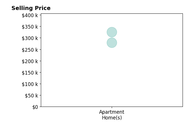 JoAnne LaBuda's sold homes include apartment homes from $280K to $325K.