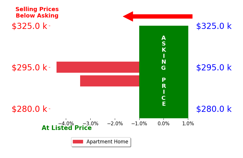 JoAnne LaBuda's sold homes closed 3.9% below asking on average, with 0 homes above, 2 below, and 0 at asking price.