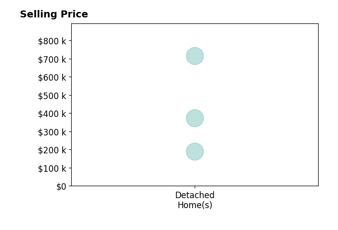 Nasser Hussain's sold homes include detached homes from $189K to $715K.