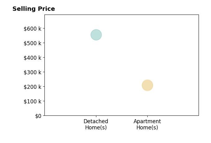 Micah Harr's sold homes include apartment homes from $207K to $212K, detached homes at $555K.