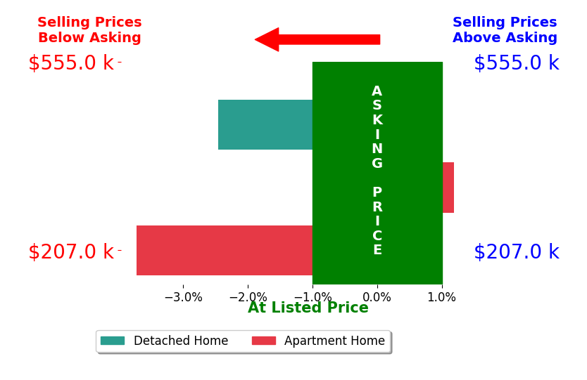 Micah Harr's sold homes closed 1.7% below asking on average, with 1 homes above, 2 below, and 0 at asking price.