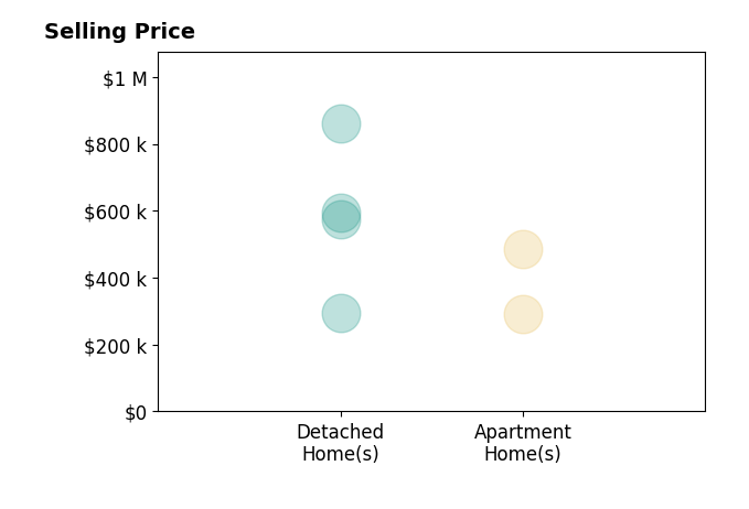 Amy Giessler's sold homes include apartment homes from $290K to $485K, detached homes from $295K to $860K.
