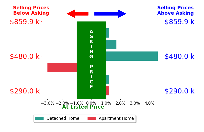 Amy Giessler's sold homes closed 0.6% above asking on average, with 2 homes above, 1 below, and 3 at asking price.