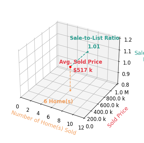 Amy Giessler sold 6 homes with an average sold price of $517K and an average sale-to-list ratio of 100.6%.