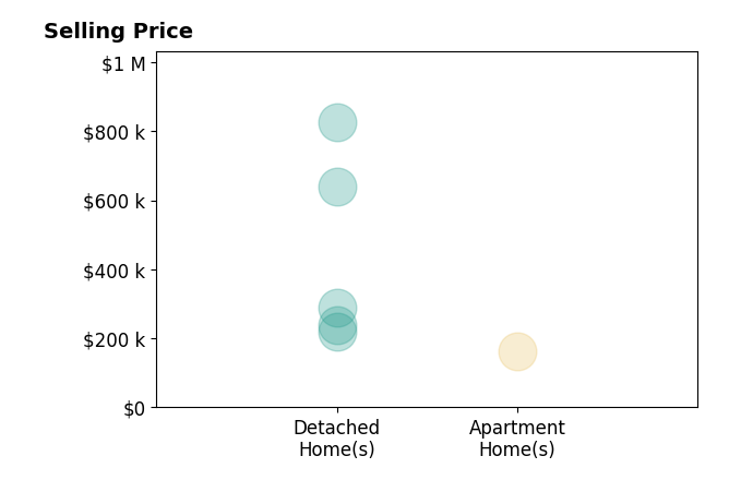 Adam Burton's sold homes include detached homes from $218K to $825K, apartment homes at $163K.