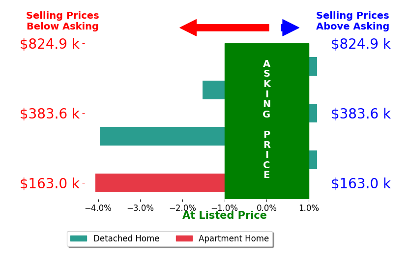 Adam Burton's sold homes closed 1.5% below asking on average, with 0 homes above, 3 below, and 3 at asking price.