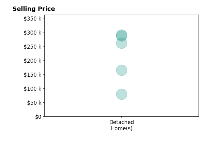 Jacob Bates's sold homes include detached homes from $79K to $290K.