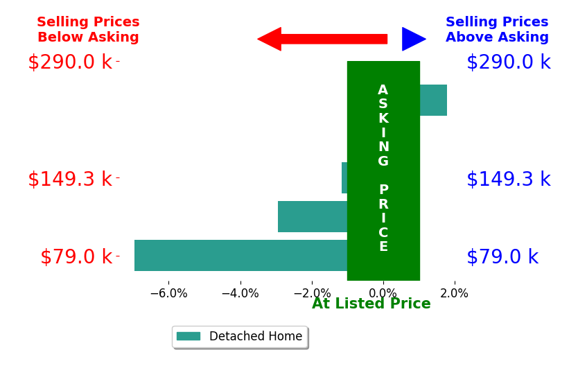 Jacob Bates's sold homes closed 2.1% below asking on average, with 1 homes above, 4 below, and 0 at asking price.