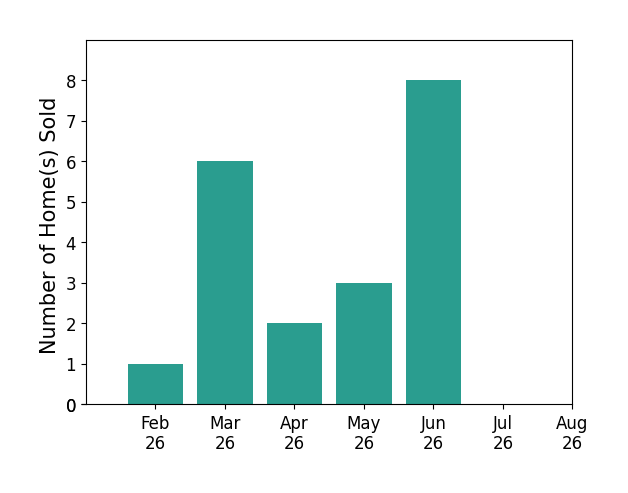 Brian Kemp sold 1 home in February 2026, 6 homes in March 2026, 2 homes in April 2026, 3 homes in May 2026, 8 homes in June 2026, for a total of 20 homes.