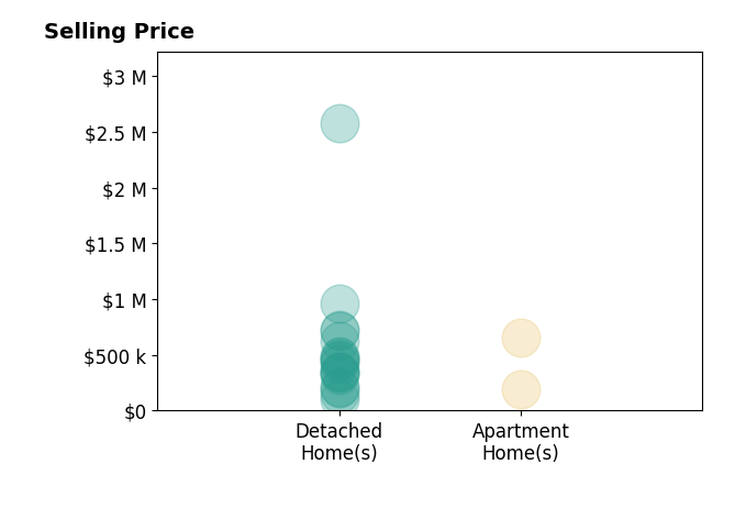 Brian Kemp's sold homes include detached homes from $106K to $2.6M, apartment homes from $193K to $660K.
