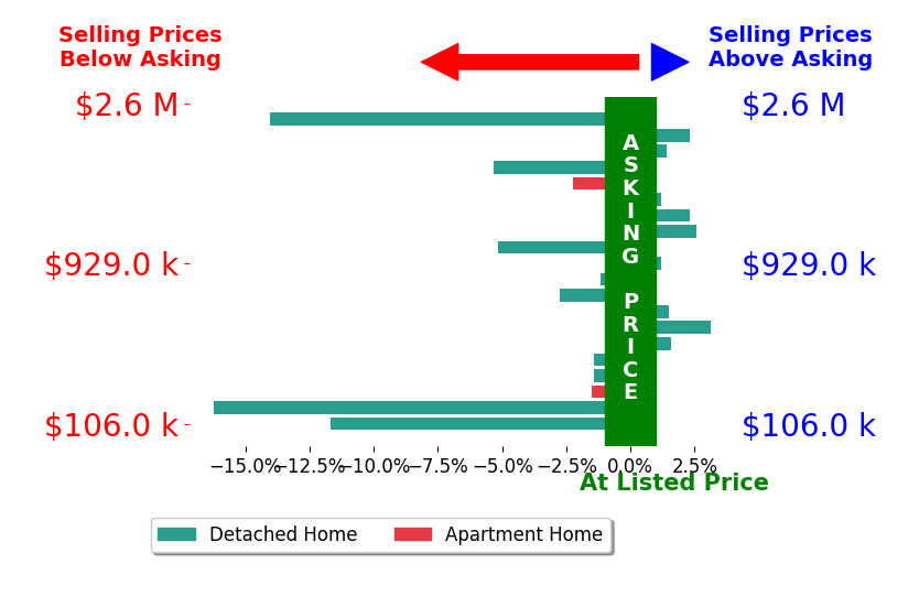 Brian Kemp's sold homes closed 2.4% below asking on average, with 7 homes above, 11 below, and 2 at asking price.