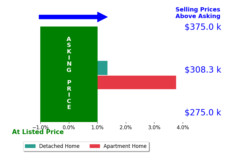 Sandra Binning's sold homes closed 2.6% above asking on average, with 2 homes above, 0 below, and 0 at asking price.