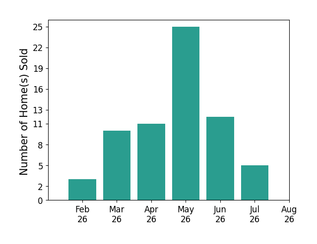 Jeffery Ruff sold 3 homes in February 2026, 10 homes in March 2026, 11 homes in April 2026, 25 homes in May 2026, 12 homes in June 2026, 5 homes in July 2026, for a total of 66 homes.