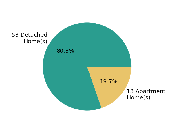Jeffery Ruff sold 53 detached homes, 13 apartment homes.