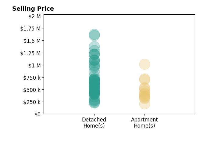 Jeffery Ruff's sold homes include detached homes from $227K to $1.6M, apartment homes from $207K to $1.0M.