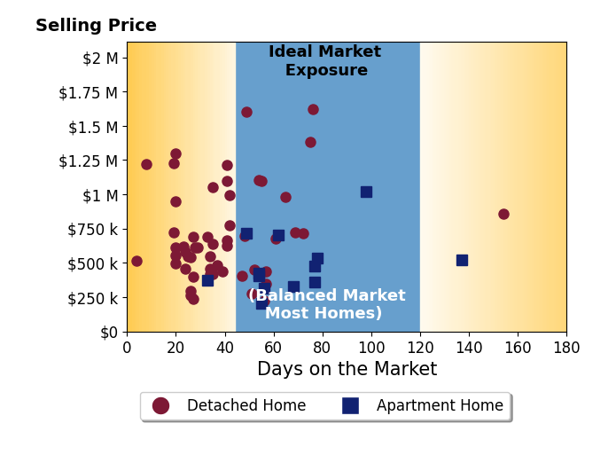 Jeffery Ruff's sold homes were on the market for an average of 45 days, ranging from 4 to 154 days, with an average sold price of $666K.