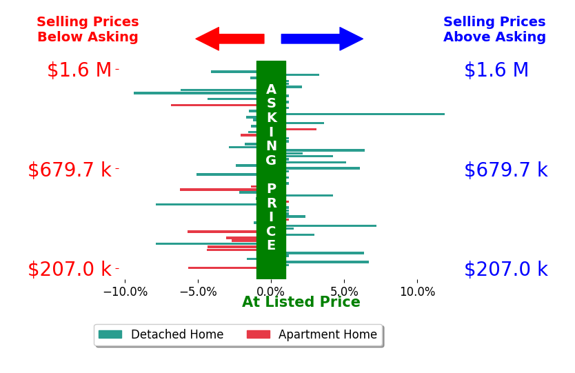 Jeffery Ruff's sold homes closed 0.4% below asking on average, with 18 homes above, 30 below, and 18 at asking price.