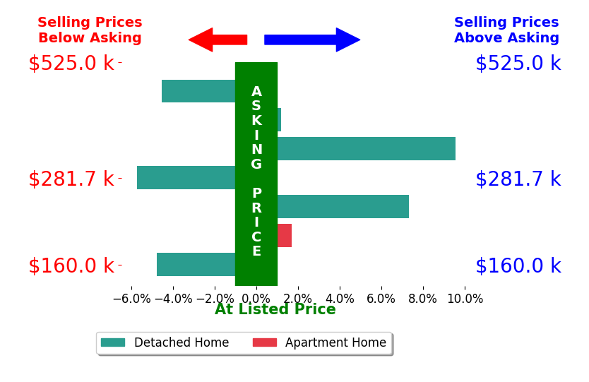 Patrick Murphy's sold homes closed 0.5% above asking on average, with 3 homes above, 3 below, and 1 at asking price.