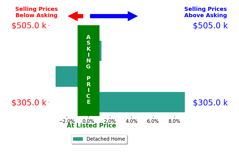 Racquel Ludaway's sold homes closed 2.0% above asking on average, with 1 homes above, 1 below, and 1 at asking price.