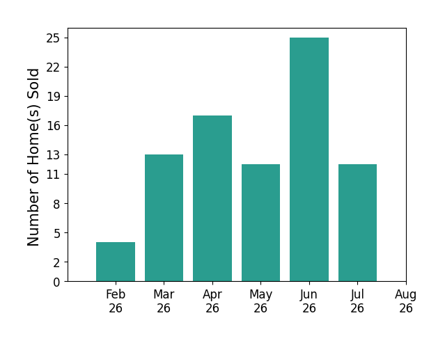 Jacob Fisk sold 4 homes in February 2026, 13 homes in March 2026, 17 homes in April 2026, 12 homes in May 2026, 25 homes in June 2026, 12 homes in July 2026, for a total of 83 homes.