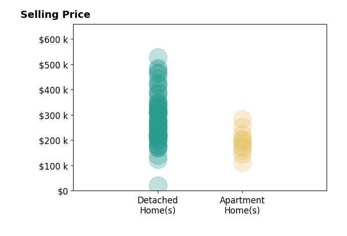Jacob Fisk's sold homes include detached homes from $20K to $528K, apartment homes from $112K to $284K.