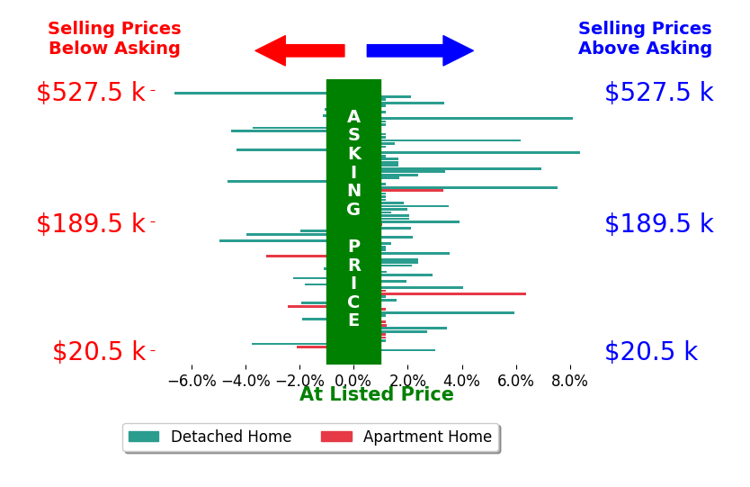 Jacob Fisk's sold homes closed 0.9% above asking on average, with 41 homes above, 19 below, and 23 at asking price.